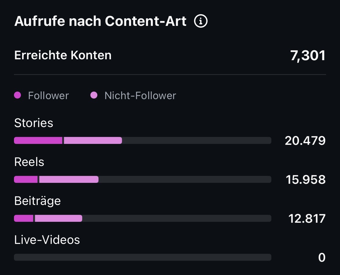 Aufrufe nach Content-Art – Stories, Reels, Beiträge