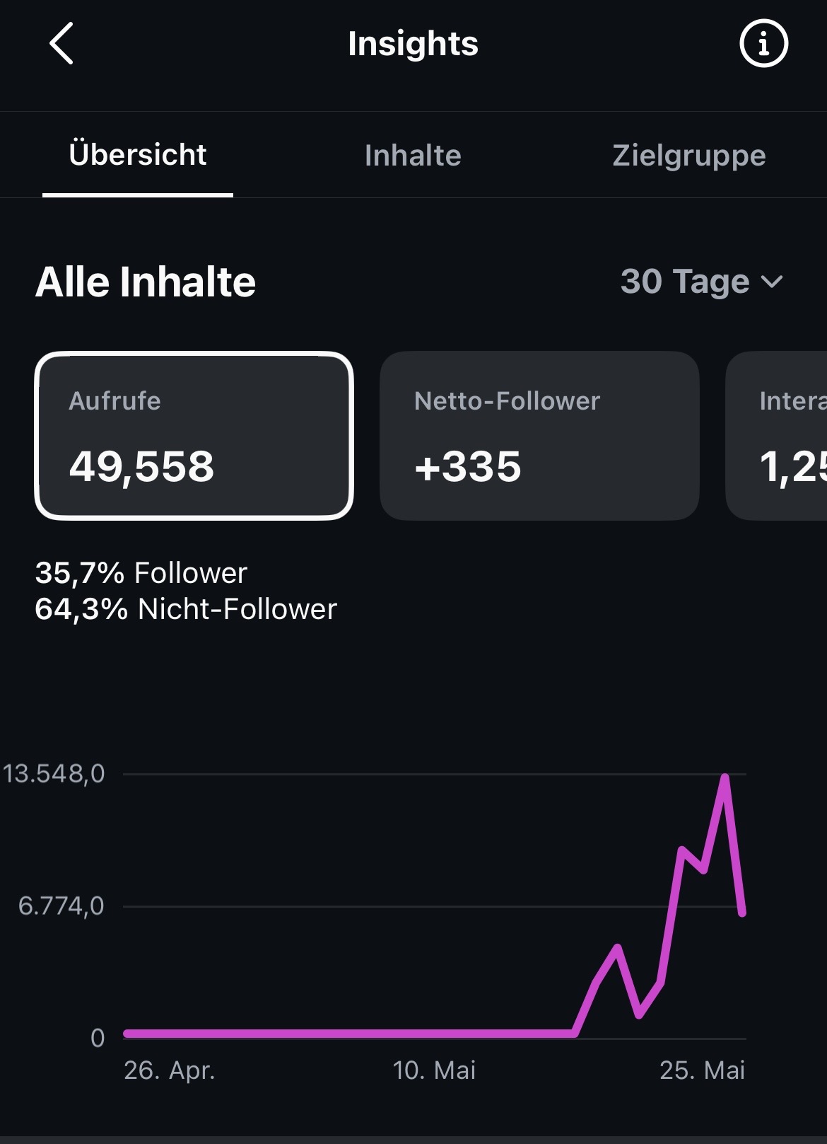 Instagram Insights – 49.558 Aufrufe in 30 Tagen